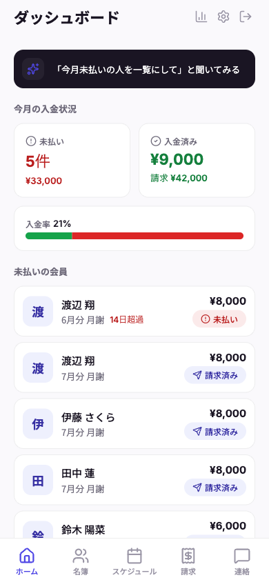 Morefulのダッシュボード画面。今月の未払い5件・33,000円、入金率21%、期限14日超過の滞納バッジが一覧で表示されている